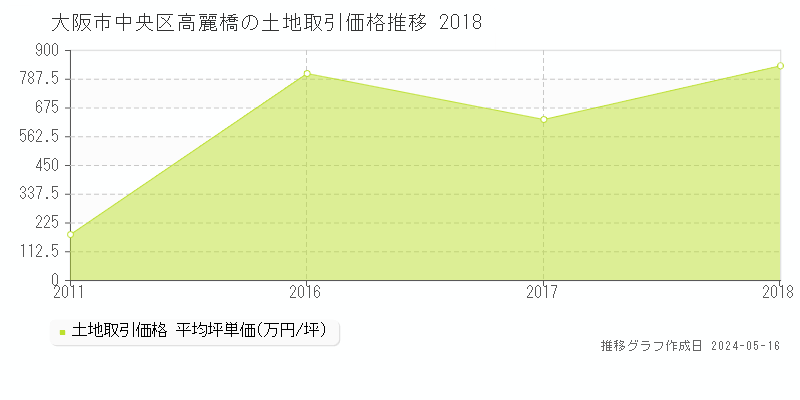 大阪市中央区高麗橋の土地価格推移グラフ 