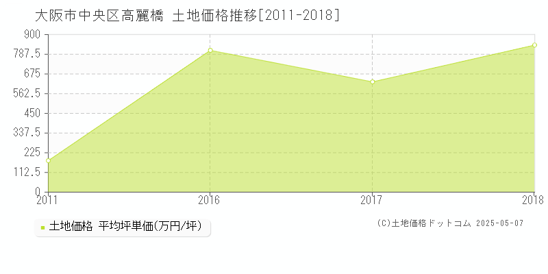 高麗橋(大阪市中央区)の土地価格推移グラフ(坪単価)[2011-2018年]