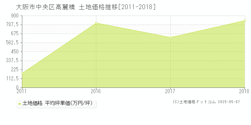 大阪市中央区高麗橋の土地価格推移グラフ 