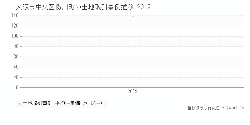 大阪市中央区粉川町の土地価格推移グラフ 