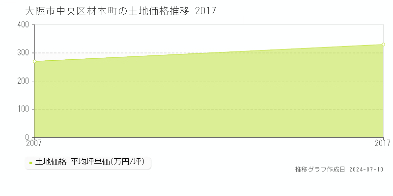 大阪市中央区材木町の土地価格推移グラフ 