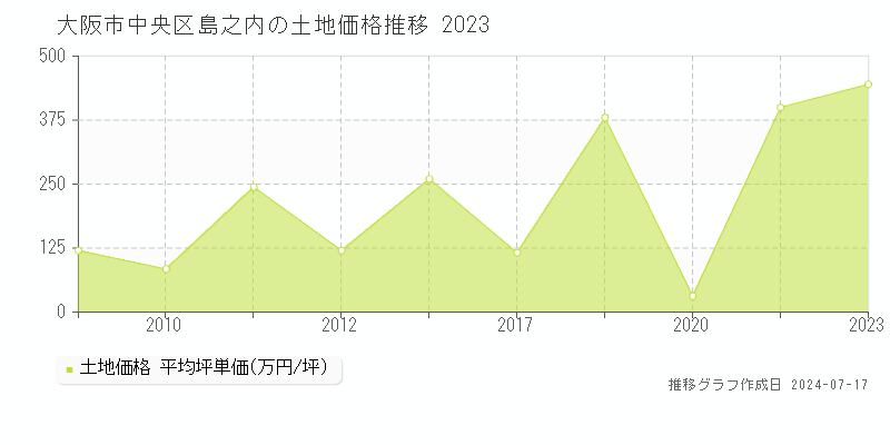 大阪市中央区島之内の土地価格推移グラフ 