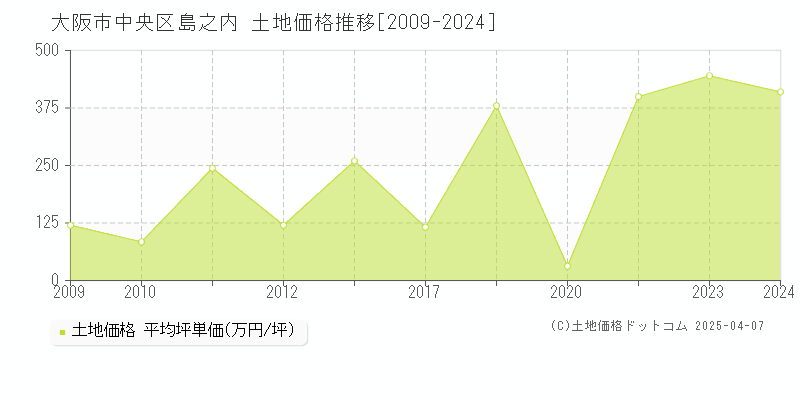 大阪市中央区島之内の土地取引事例推移グラフ 