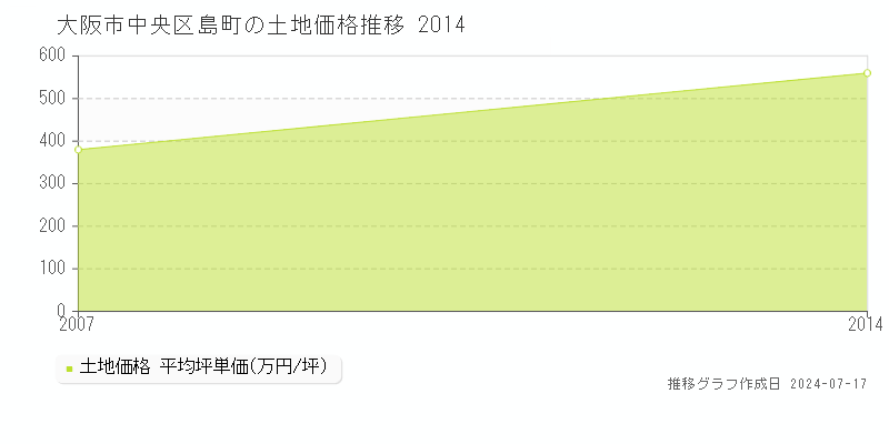 大阪市中央区島町の土地価格推移グラフ 