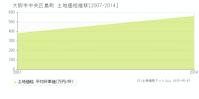 島町(大阪市中央区)の土地価格推移グラフ(坪単価)[2007-2014年]