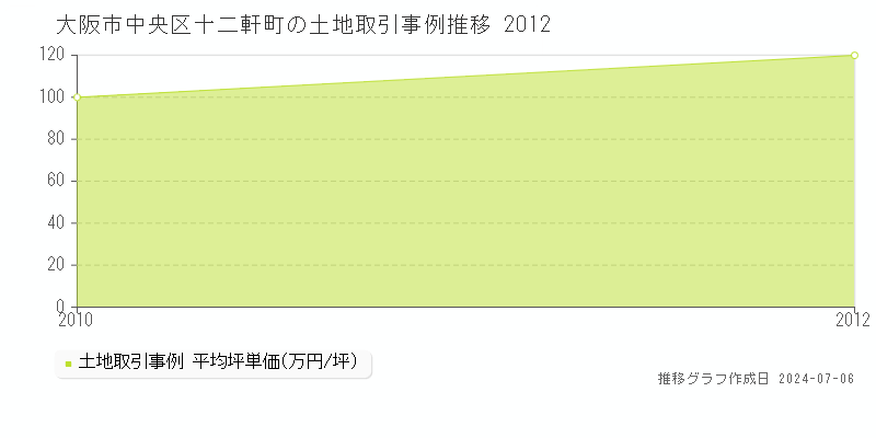 大阪市中央区十二軒町の土地価格推移グラフ 