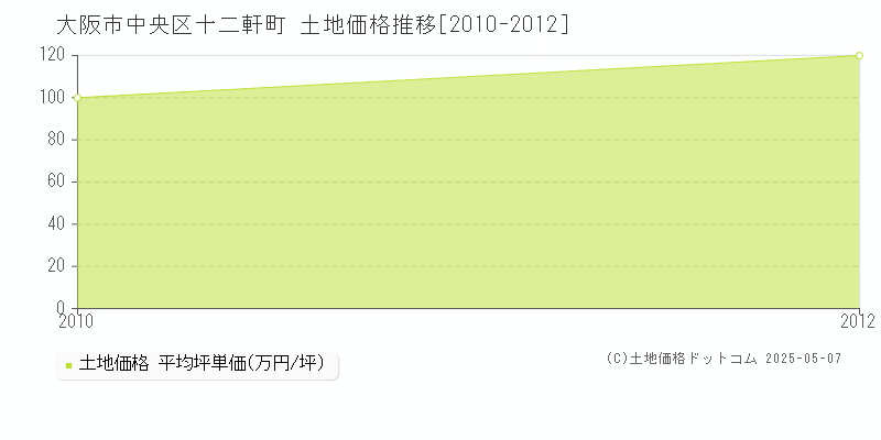 大阪市中央区十二軒町の土地価格推移グラフ 