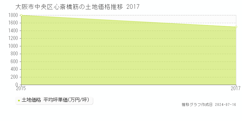 大阪市中央区心斎橋筋の土地価格推移グラフ 