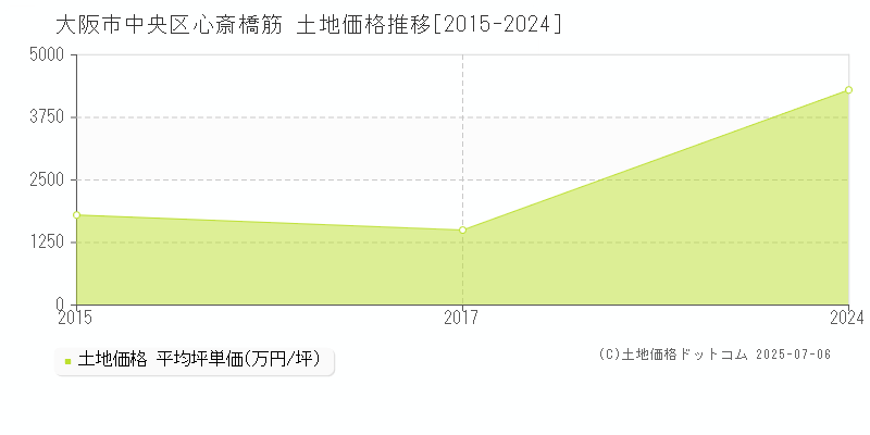 心斎橋筋(大阪市中央区)の土地価格推移グラフ(坪単価)[2015-2024年]
