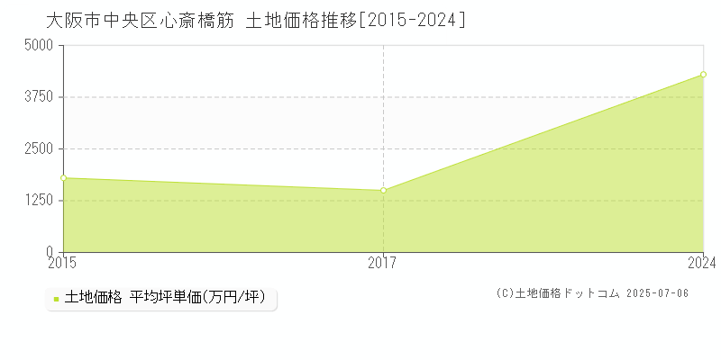 大阪市中央区心斎橋筋の土地価格推移グラフ 