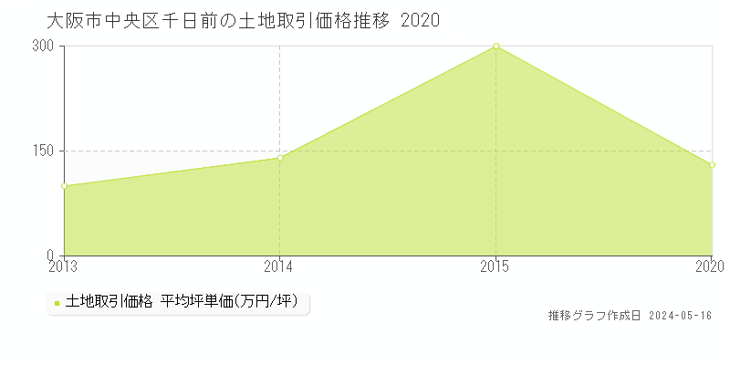 大阪市中央区千日前の土地価格推移グラフ 