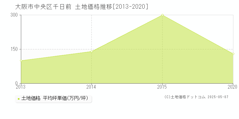 千日前(大阪市中央区)の土地価格推移グラフ(坪単価)[2013-2020年]