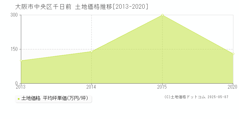 大阪市中央区千日前の土地価格推移グラフ 