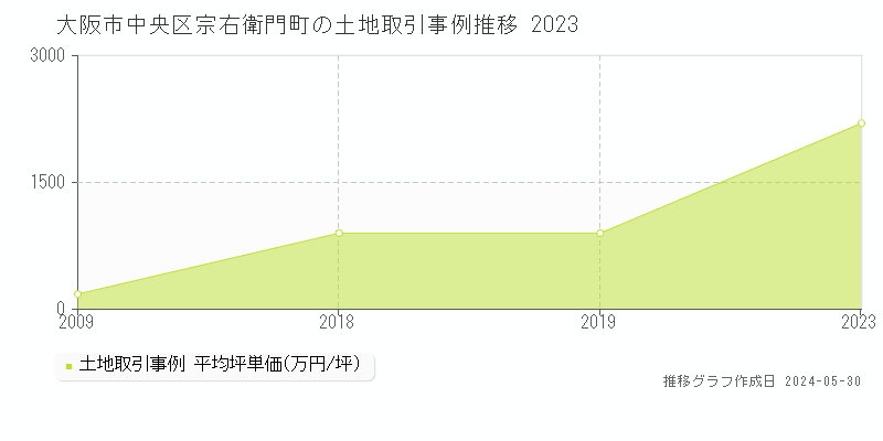 大阪市中央区宗右衛門町の土地価格推移グラフ 