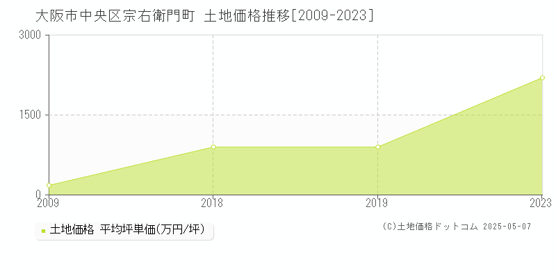 宗右衛門町(大阪市中央区)の土地価格推移グラフ(坪単価)[2009-2023年]
