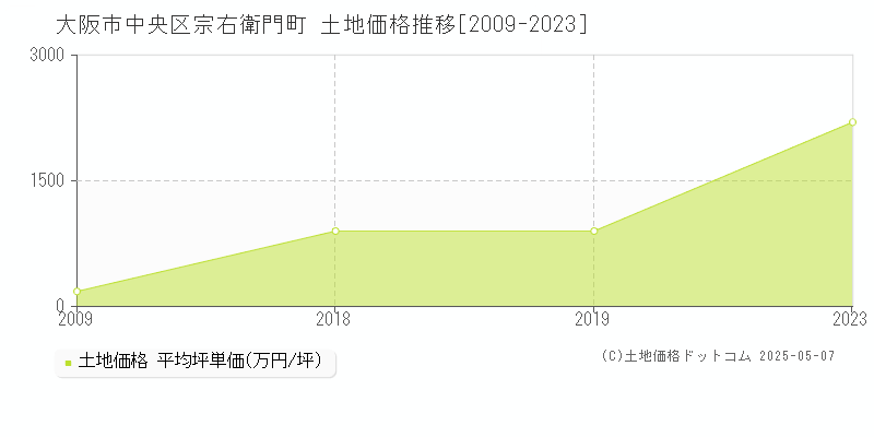 大阪市中央区宗右衛門町の土地価格推移グラフ 