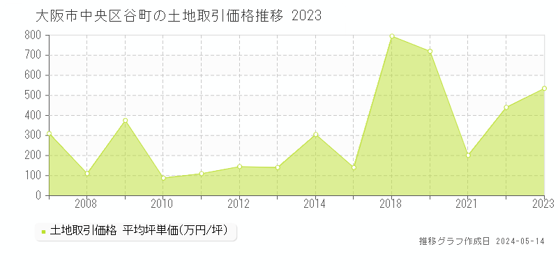 大阪市中央区谷町の土地価格推移グラフ 