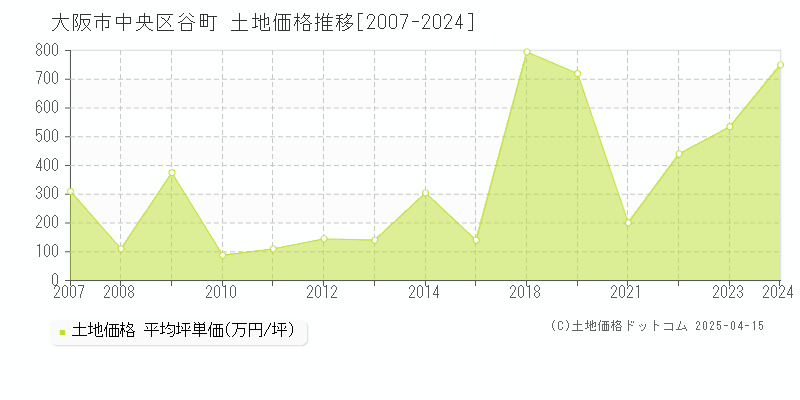 大阪市中央区谷町の土地価格推移グラフ 