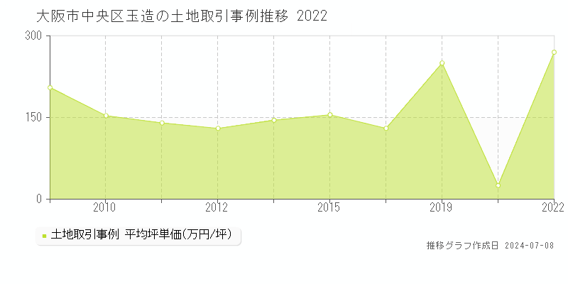 大阪市中央区玉造の土地価格推移グラフ 