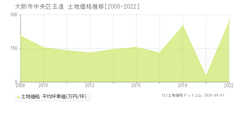 玉造(大阪市中央区)の土地価格推移グラフ(坪単価)[2008-2022年]