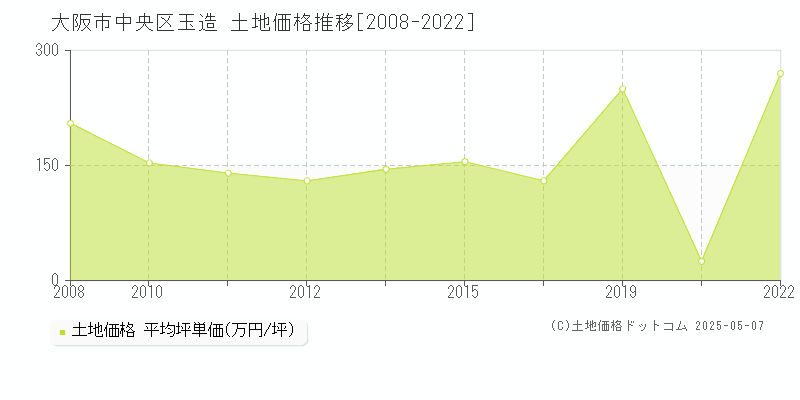 大阪市中央区玉造の土地価格推移グラフ 