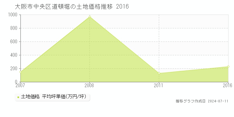 大阪市中央区道頓堀の土地価格推移グラフ 