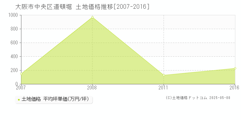 道頓堀(大阪市中央区)の土地価格推移グラフ(坪単価)[2007-2016年]