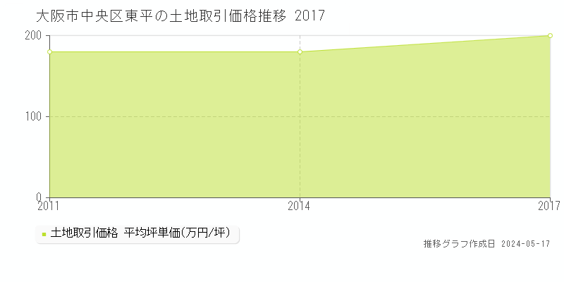 大阪市中央区東平の土地取引事例推移グラフ 