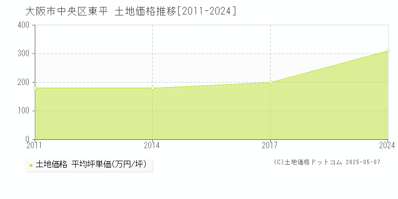 東平(大阪市中央区)の土地価格推移グラフ(坪単価)[2011-2024年]
