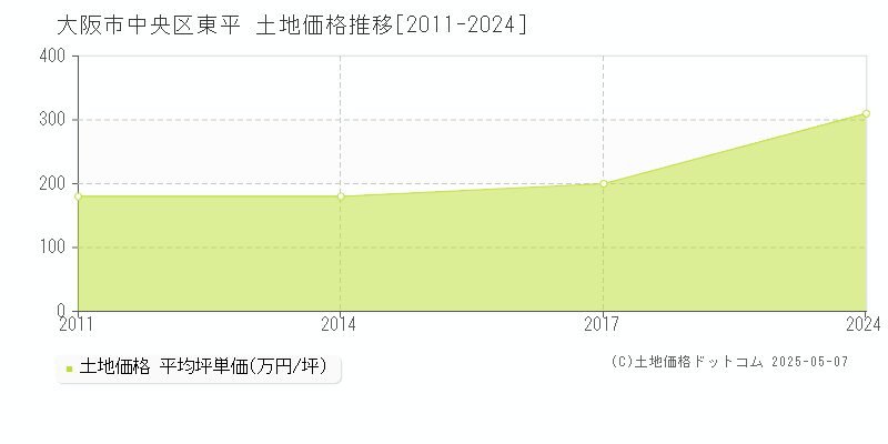 大阪市中央区東平の土地取引事例推移グラフ 