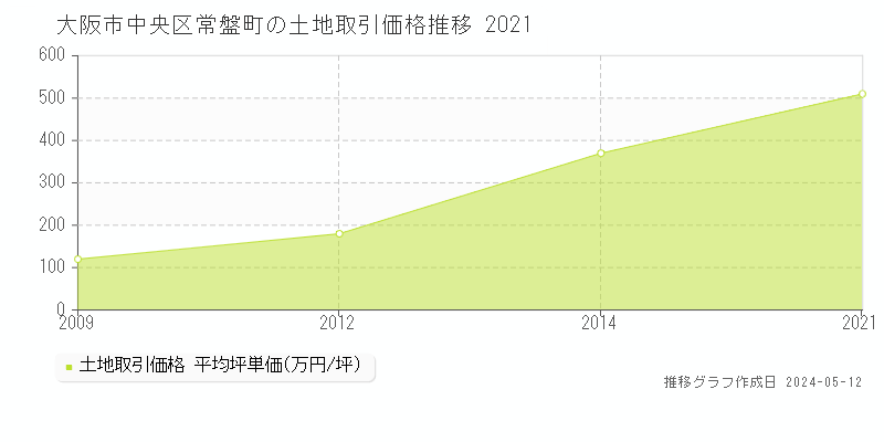 大阪市中央区常盤町の土地取引事例推移グラフ 