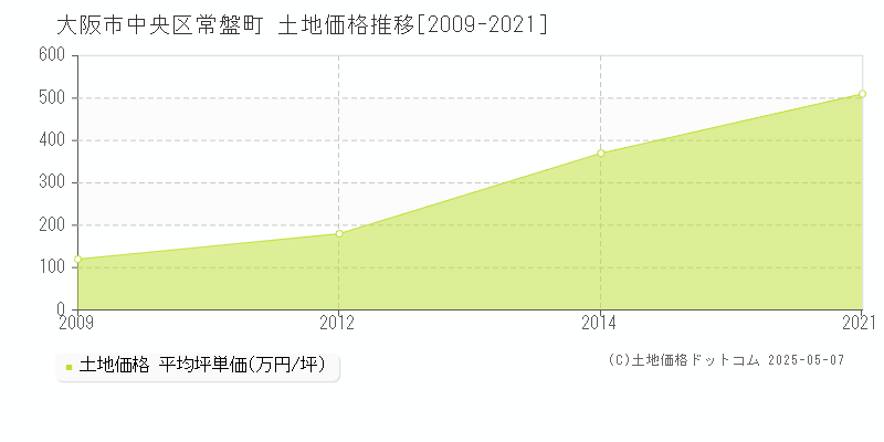 常盤町(大阪市中央区)の土地価格推移グラフ(坪単価)[2009-2021年]