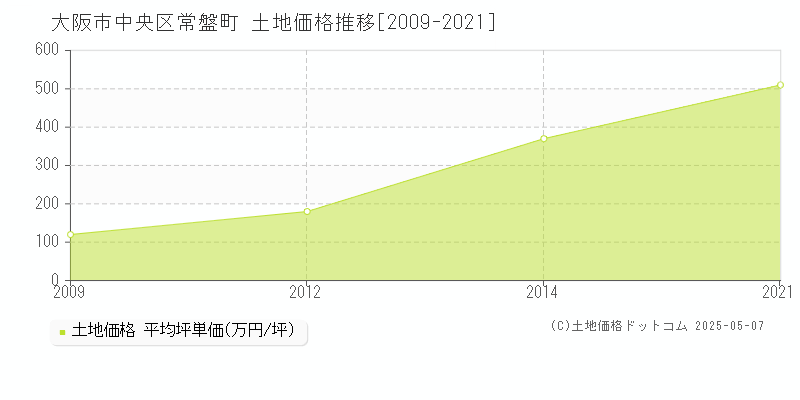 大阪市中央区常盤町の土地価格推移グラフ 