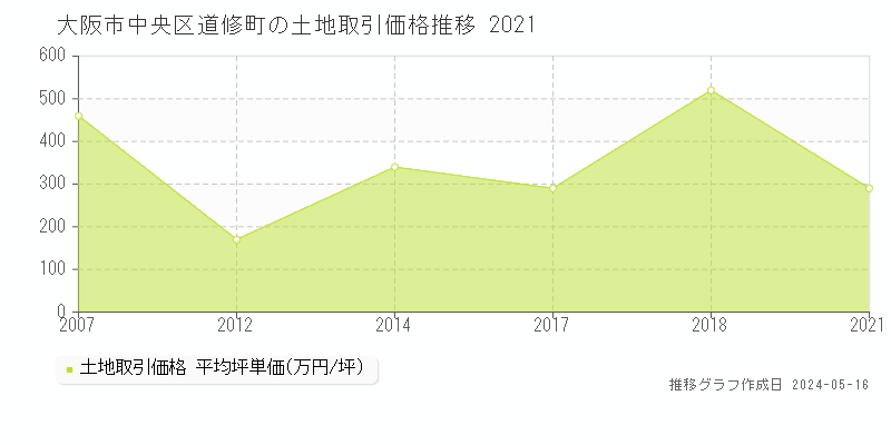 大阪市中央区道修町の土地価格推移グラフ 