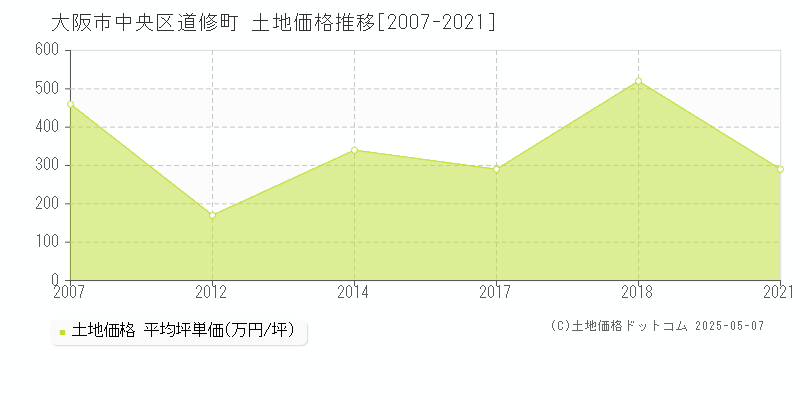 道修町(大阪市中央区)の土地価格推移グラフ(坪単価)[2007-2021年]