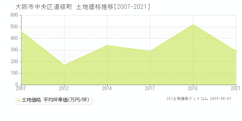 大阪市中央区道修町の土地価格推移グラフ 