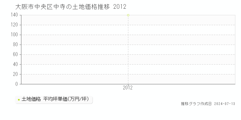 大阪市中央区中寺の土地価格推移グラフ 