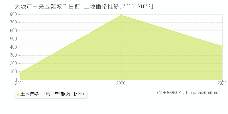 難波千日前(大阪市中央区)の土地価格推移グラフ(坪単価)[2011-2023年]