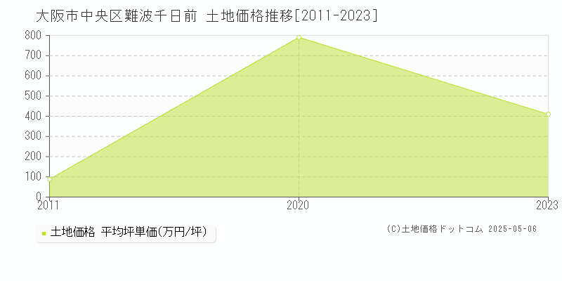 大阪市中央区難波千日前の土地価格推移グラフ 