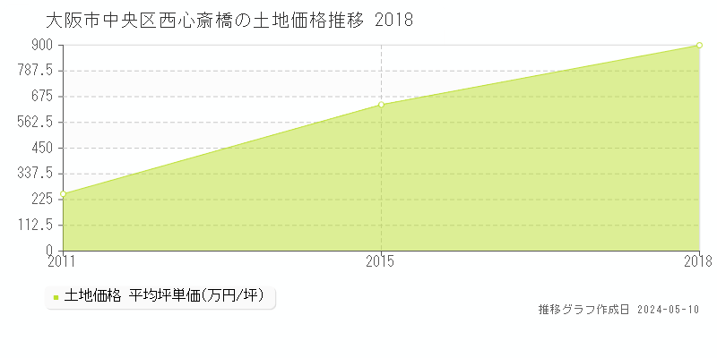 大阪市中央区西心斎橋の土地価格推移グラフ 