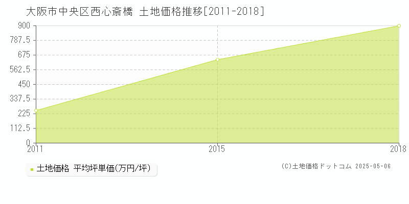 西心斎橋(大阪市中央区)の土地価格推移グラフ(坪単価)[2011-2018年]