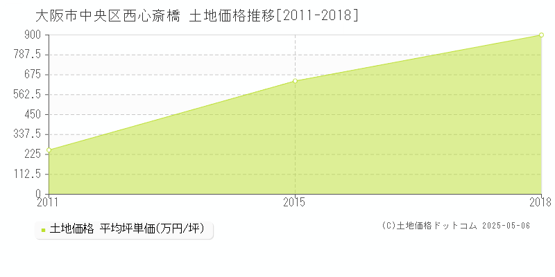 大阪市中央区西心斎橋の土地価格推移グラフ 