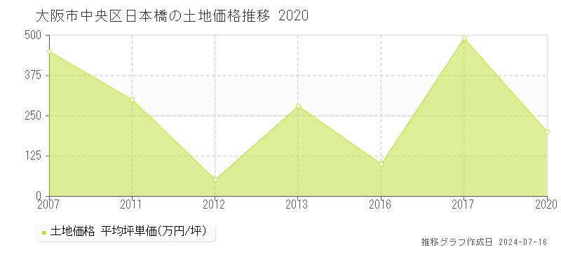 大阪市中央区日本橋の土地価格推移グラフ 