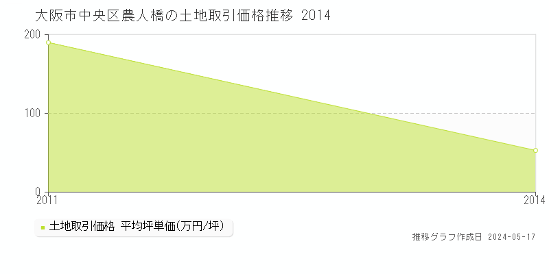 大阪市中央区農人橋の土地価格推移グラフ 