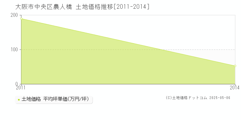 農人橋(大阪市中央区)の土地価格推移グラフ(坪単価)[2011-2014年]