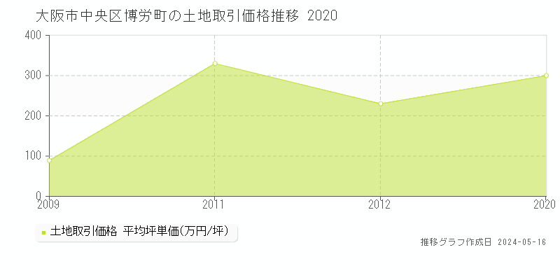 大阪市中央区博労町の土地価格推移グラフ 