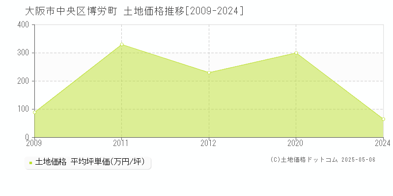 博労町(大阪市中央区)の土地価格推移グラフ(坪単価)[2009-2024年]
