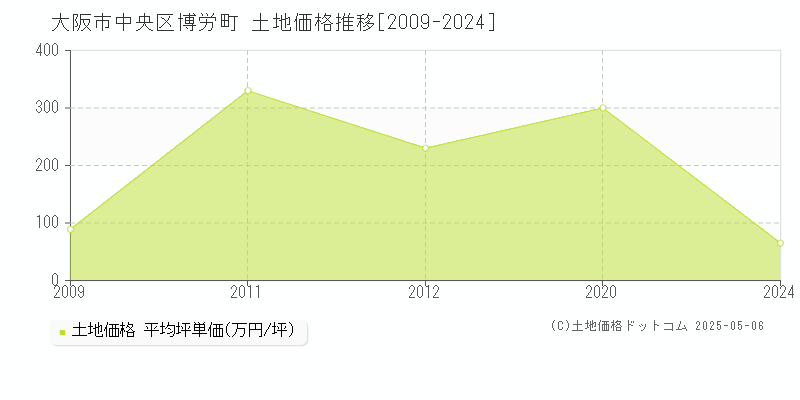 大阪市中央区博労町の土地価格推移グラフ 