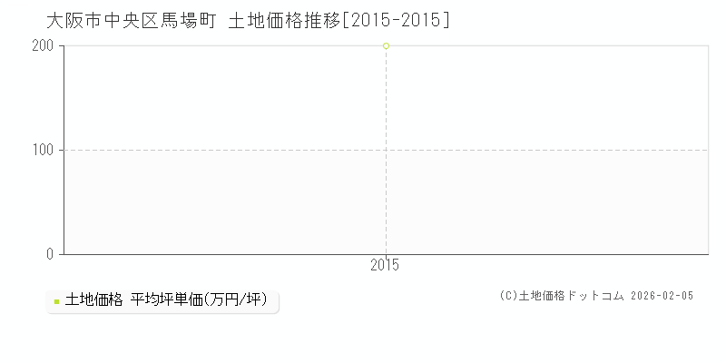 馬場町(大阪市中央区)の土地価格推移グラフ(坪単価)[2015-2015年]
