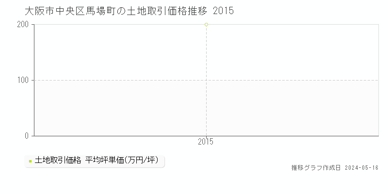 大阪市中央区馬場町の土地取引事例推移グラフ 